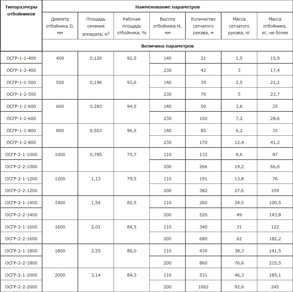 НЕФТЕМАШ - САПКОН ОСГР-2-1-1400 Отбойник сетчатый из гофрированного рукава  - Купить отбойники